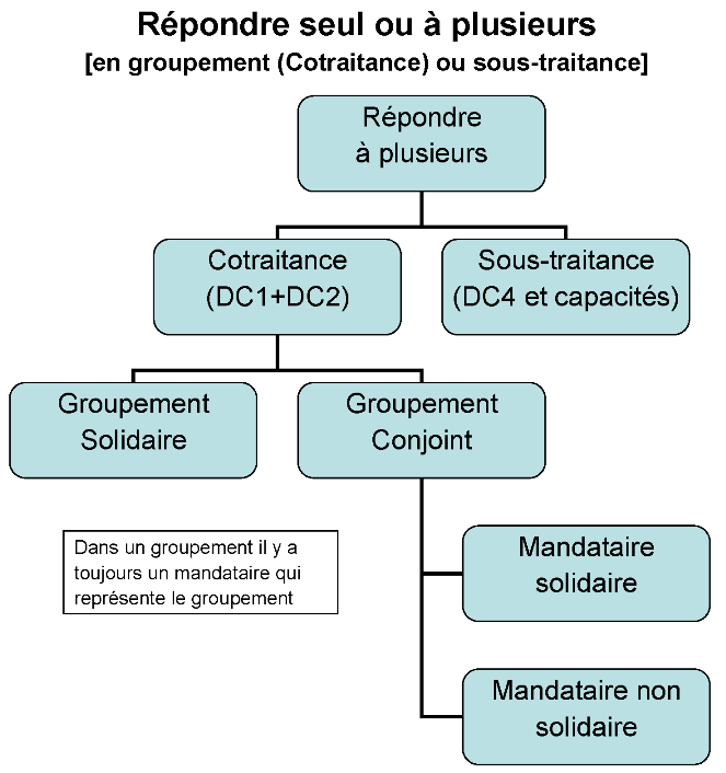 Groupement cotraitance sous-traitance