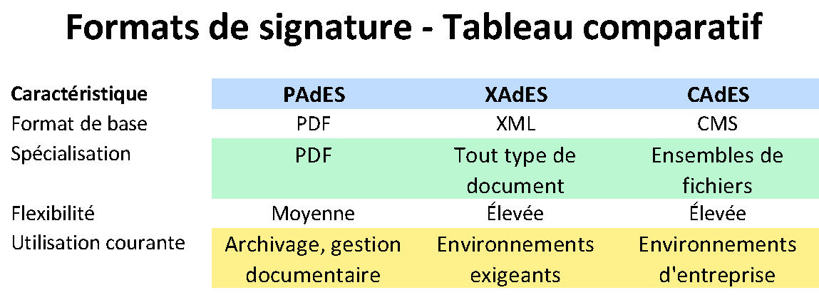 PAdES XAdES Ou CAdES Formats Pour Signer lectroniquement PAdES XAdES Ou CAdES Formats Pour Signer lectroniquement