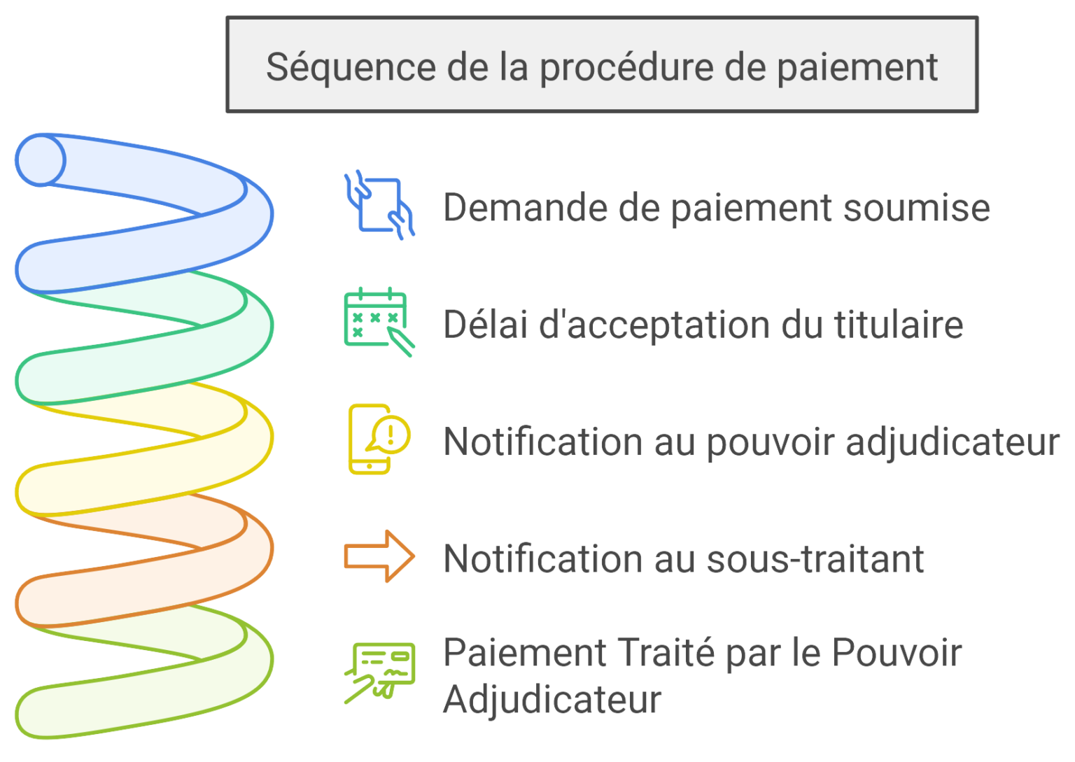 Sous-traitance - Modalités de paiement - Code commande publique