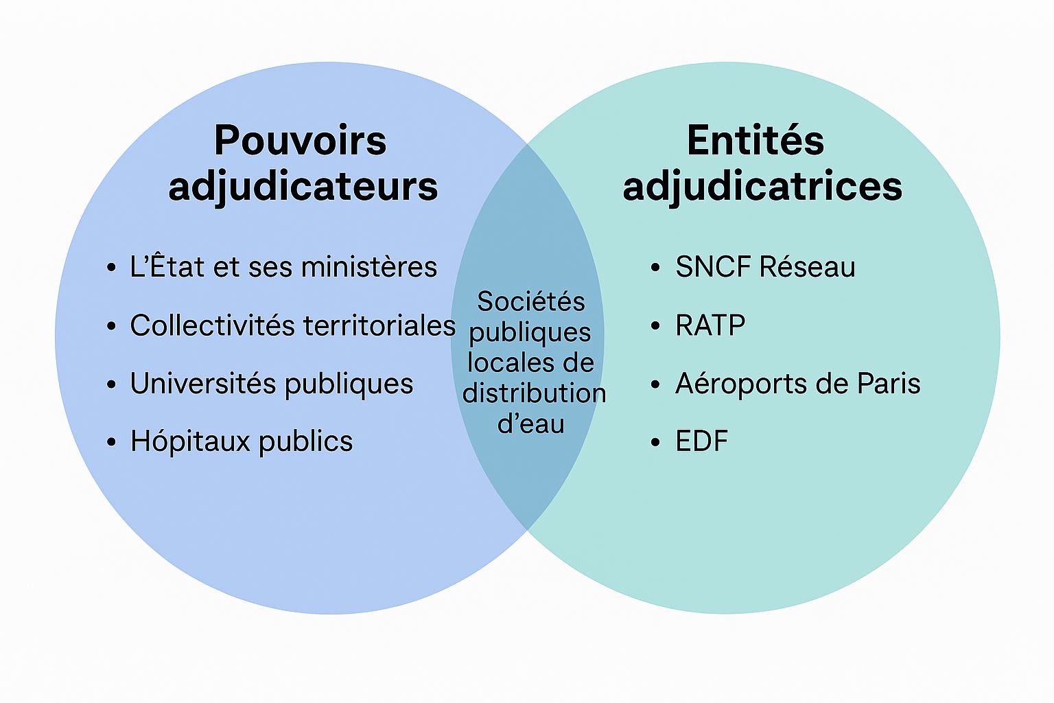 Pouvoirs adjudicateurs et entités adjudicatrices